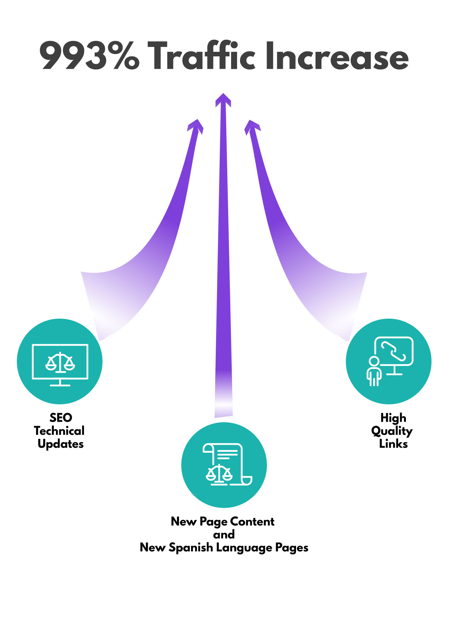 FVF traffic increase through legal SEO