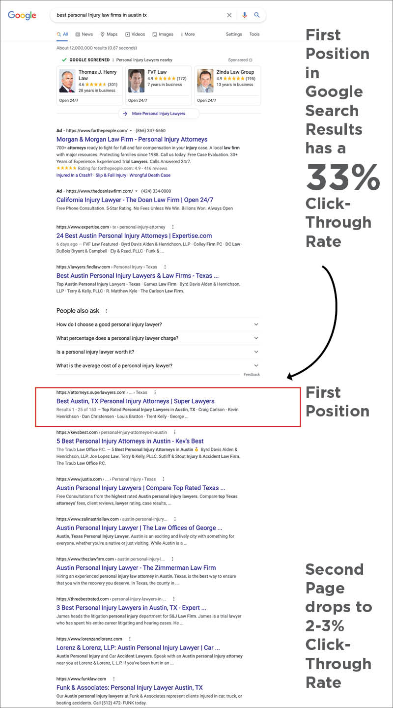 Google rankings website click-through rates