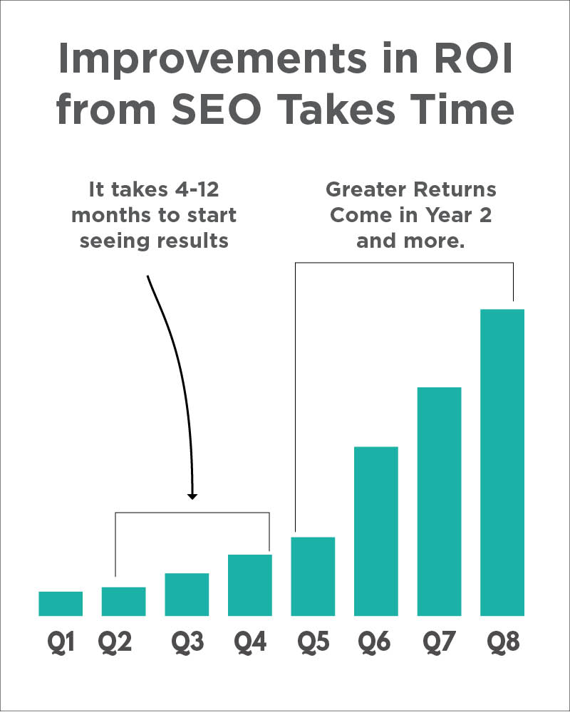 Measuring ROI from SEO efforts