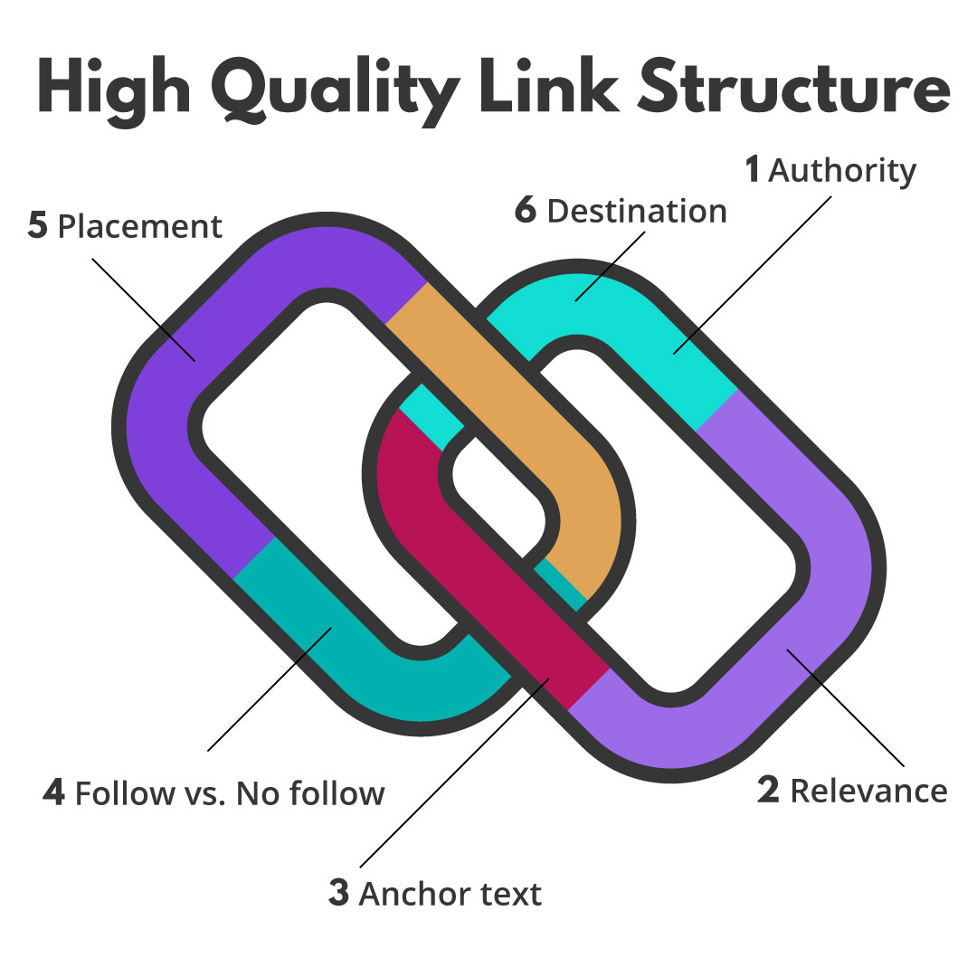 Highh-Quality-Link-Structure