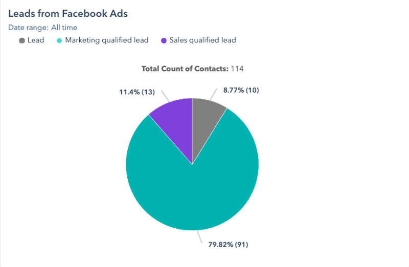 Neon-PPC-Leads-From-Facebook-Chart